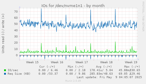 IOs for /dev/nvme1n1