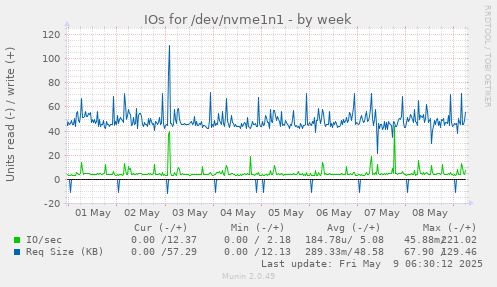 IOs for /dev/nvme1n1