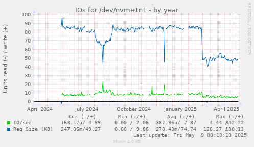 IOs for /dev/nvme1n1
