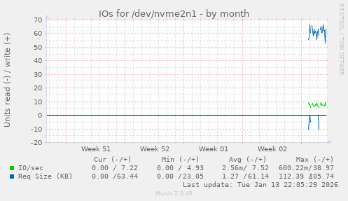IOs for /dev/nvme2n1