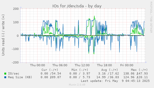 IOs for /dev/sda