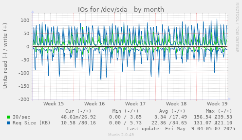 IOs for /dev/sda
