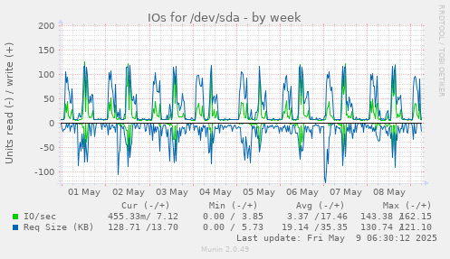 IOs for /dev/sda