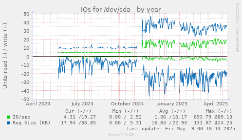 IOs for /dev/sda