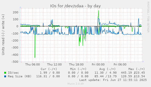 daily graph