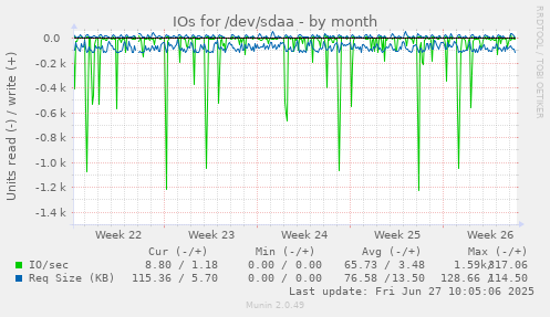IOs for /dev/sdaa