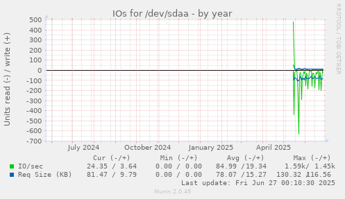 yearly graph