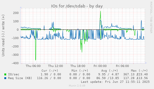 daily graph