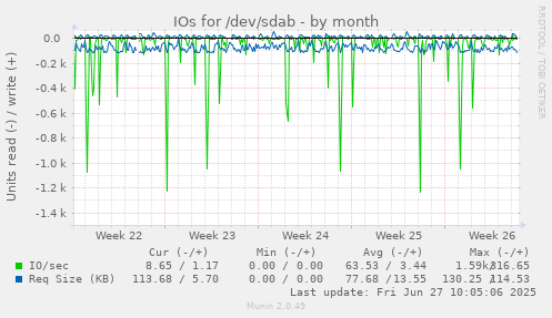 IOs for /dev/sdab