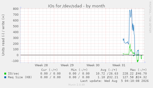 IOs for /dev/sdad