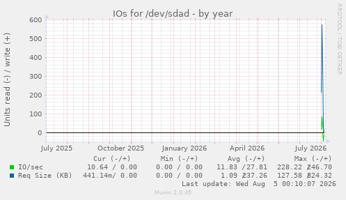 yearly graph
