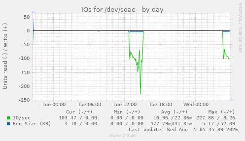 IOs for /dev/sdae