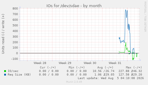 IOs for /dev/sdae