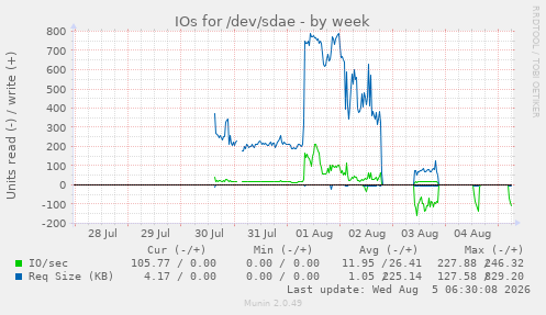 weekly graph