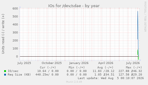 yearly graph