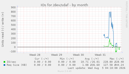 IOs for /dev/sdaf