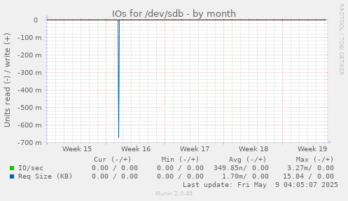 IOs for /dev/sdb