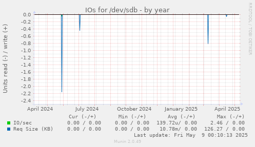 IOs for /dev/sdb