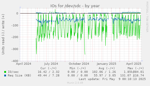 IOs for /dev/sdc