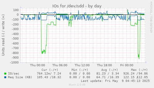 IOs for /dev/sdd