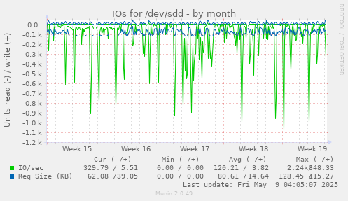 IOs for /dev/sdd