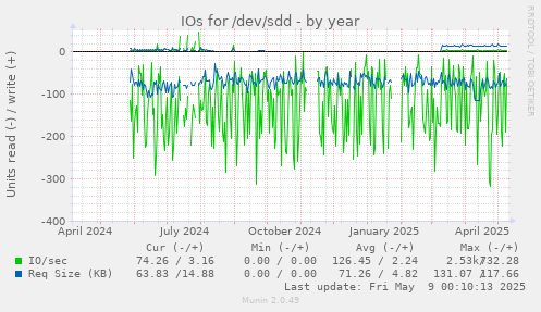 IOs for /dev/sdd