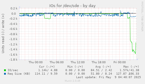 IOs for /dev/sde