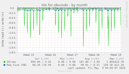 IOs for /dev/sde