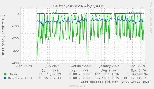IOs for /dev/sde