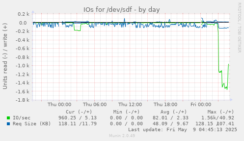 IOs for /dev/sdf