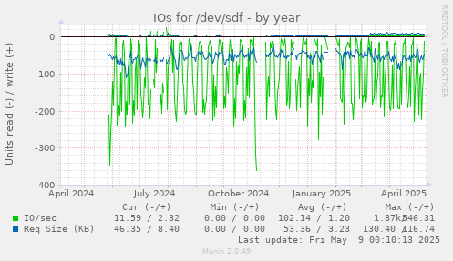 IOs for /dev/sdf