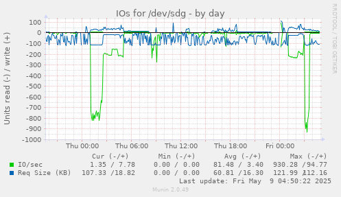 IOs for /dev/sdg