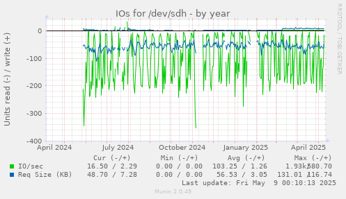IOs for /dev/sdh