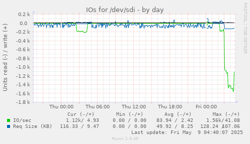 IOs for /dev/sdi