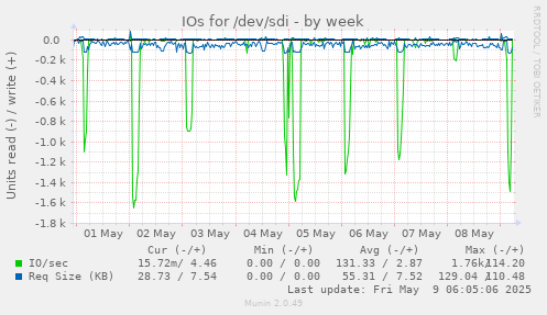 IOs for /dev/sdi