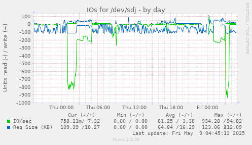 IOs for /dev/sdj