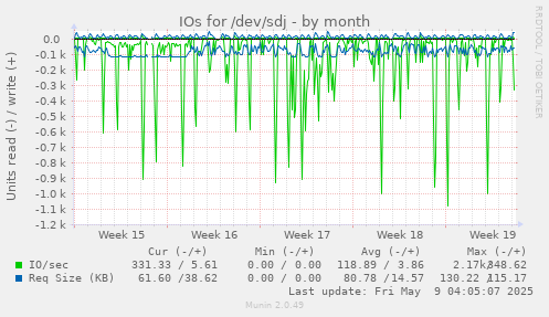 IOs for /dev/sdj