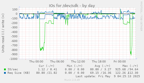 IOs for /dev/sdk