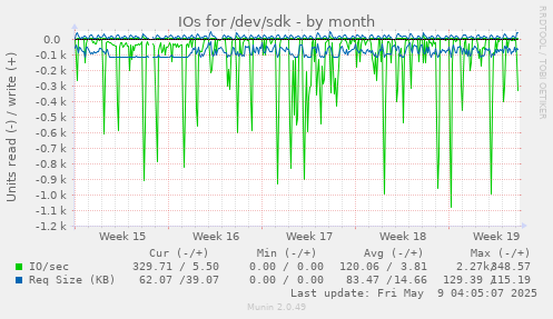 IOs for /dev/sdk