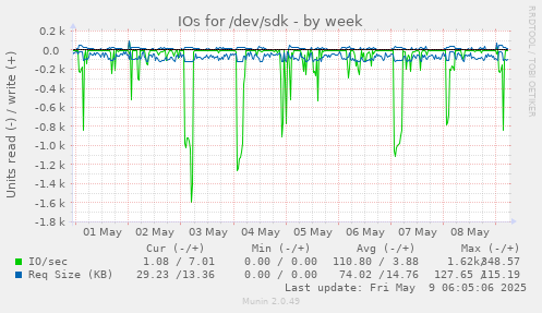 IOs for /dev/sdk