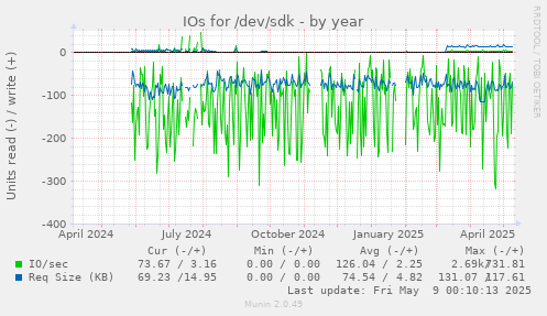 IOs for /dev/sdk