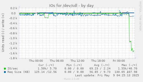 IOs for /dev/sdl