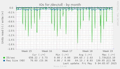 IOs for /dev/sdl