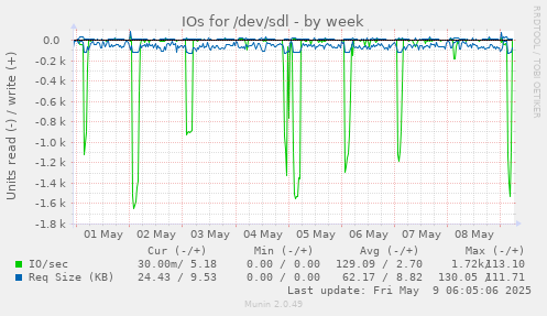 IOs for /dev/sdl