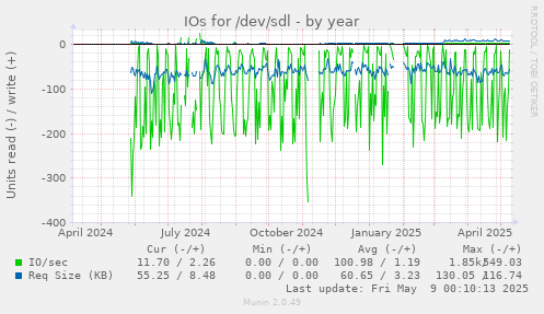 IOs for /dev/sdl