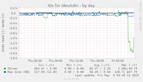 IOs for /dev/sdm