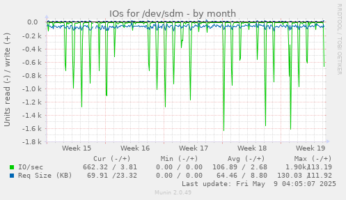 IOs for /dev/sdm