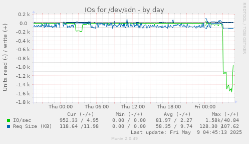 IOs for /dev/sdn
