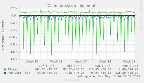 IOs for /dev/sdo