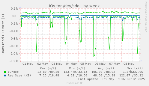 IOs for /dev/sdo